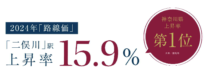 路線価上昇率