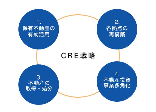 企業不動産（CRE）戦略