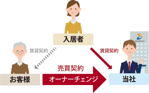 売却後も住み続けられます。