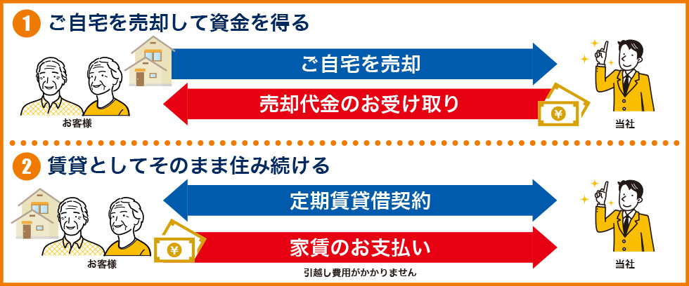 1.ご自宅を売却して資金を得る、2.賃貸としてそのまま住み続ける