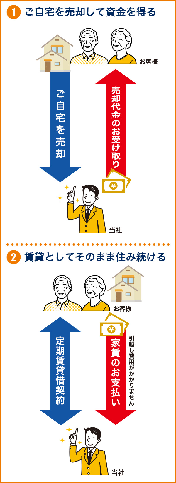 1.ご自宅を売却して資金を得る、2.賃貸としてそのまま住み続ける