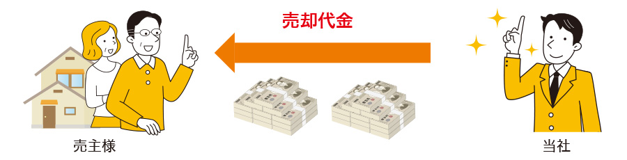 直接買い取り
