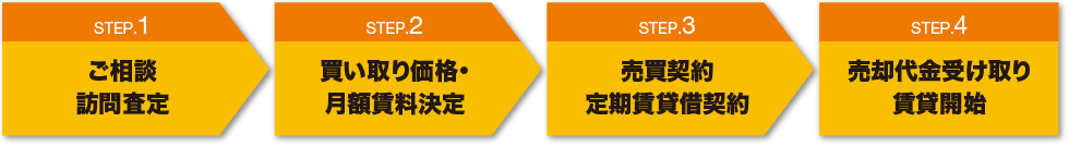 ステップ1：ご相談・訪問査定、ステップ2：買取価格・月額賃料決定、ステップ3：売買契約・賃貸借契約、ステップ4：資金決済・賃貸開始