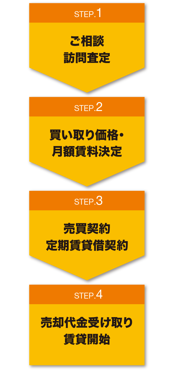 ステップ1：ご相談・訪問査定、ステップ2：買取価格・月額賃料決定、ステップ3：売買契約・賃貸借契約、ステップ4：資金決済・賃貸開始